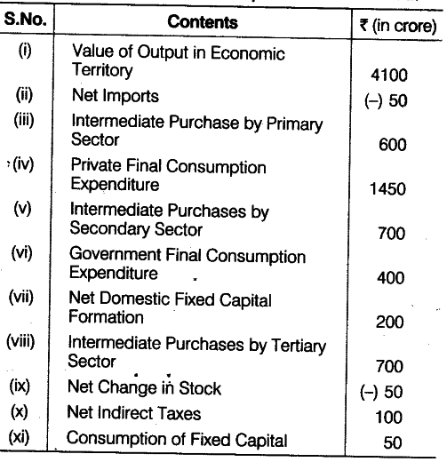 calculate-net-domestic-product-cbse-class-12-economics-learn-cbse-forum