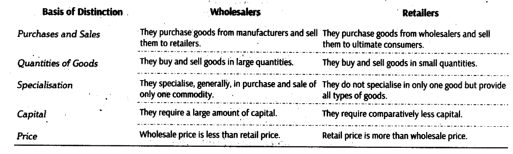 Distinguish Between Wholesalers And Retailers CBSE Class 11 Business 