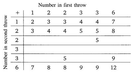 A die is numbered in such a way that its faces show the number 1, 2, 2, 3,  3, 6 - CBSE Class 10 Maths - Learn CBSE Forum