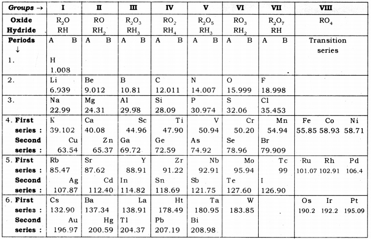 On The Basis Of Mendeleev S Periodic Table Given Below Answer The Questions That Follow The Table Cbse Class 10 Science Learn Cbse Forum