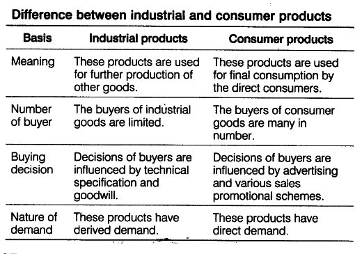 The Difference Between Industrial vs. Consumer Goods