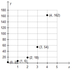 Which Graph Is The Sequence Defined By The Function F X 3 2 X 1 Home Work Help Learn Cbse Forum