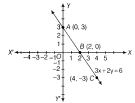 Draw The Graph Of The Straight Line Given By The Equation X 2 Y 3 1 Cbse Class 9 Maths Learn Cbse Forum
