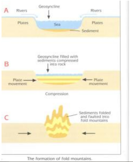 fold mountains diagram