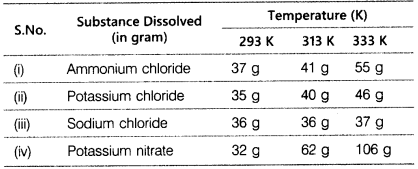 What is the effect of temperature on the solubility of a salt? - CBSE Class  9 Science - Learn CBSE Forum