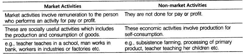 What Are Non Market Activities Class 9th