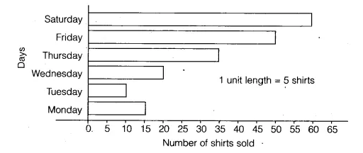 Observe this bar graph which is showing the sale of shirts in a ready-made  shop from Monday to Saturday