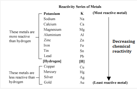 activity series of metals