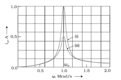 What is sharpness of resonance and graph between current and frequency ...