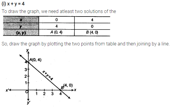 Draw The Graph Of Each Of The Following Linear Equations In Two Variables Cbse Class 9 Maths Learn Cbse Forum