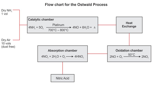 Nitric Acid Flow Chart