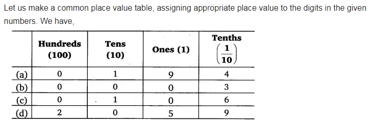 Write The Following Decimals In The Place Value Table CBSE Class 6 