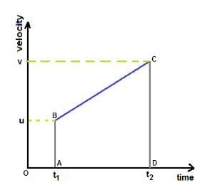 Show That The Area Under Velocity Time Graphs For Uniform