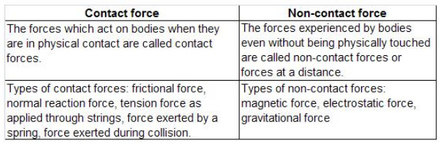 what-is-the-difference-between-contact-and-non-contact-forces-cbse