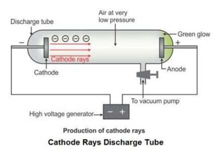 the rays produced in a cathode tube are