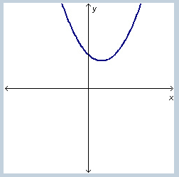 Which equation could generate the curve in the graph below? a. y = 3x2 ...