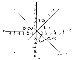 Draw The Graph Of Linear Equations V X And Y X On The Same Cartesian Plane Cbse Class 9 Maths Learn Cbse Forum