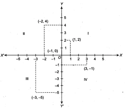 In Which Quadrant Or On Which Axis Does Each Of The Points 2 4 3 1 1 0 1 2 And 3 5 Lie Cbse Class 9 Maths Learn Cbse Forum